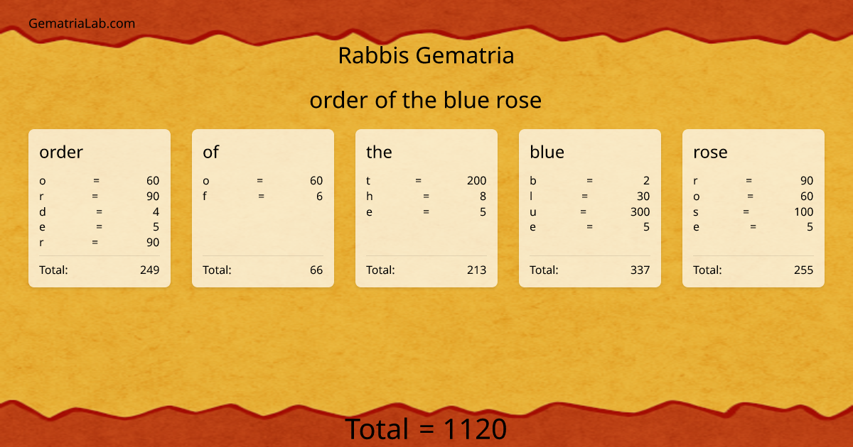 order of the blue rose in rabbis Gematria